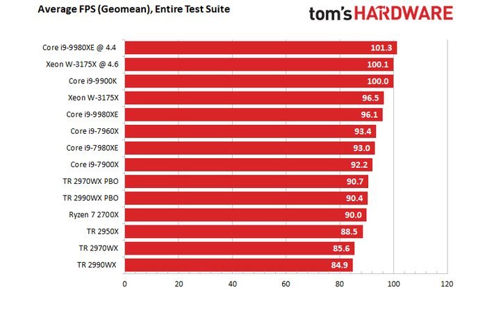 Image 2 : Premier test du Xeon W-3175X à 28 coeurs : perfs et conso sans limites !