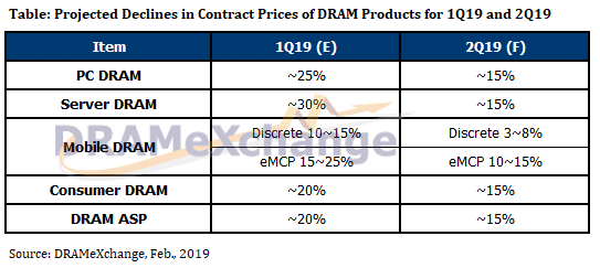 Image 2 : Le prix de la DRAM va encore baisser au second trimestre 2019
