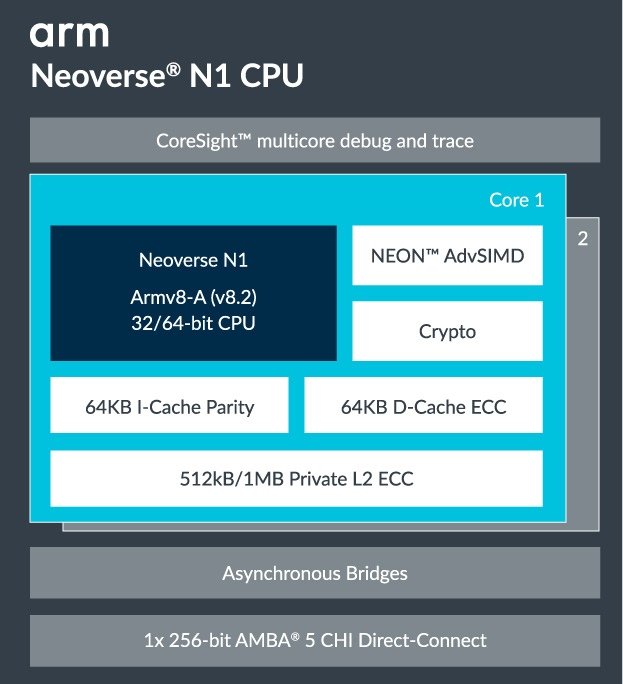 Image 3 : ARM N1 et E1 : des CPU pour serveurs et infrastructures réseau