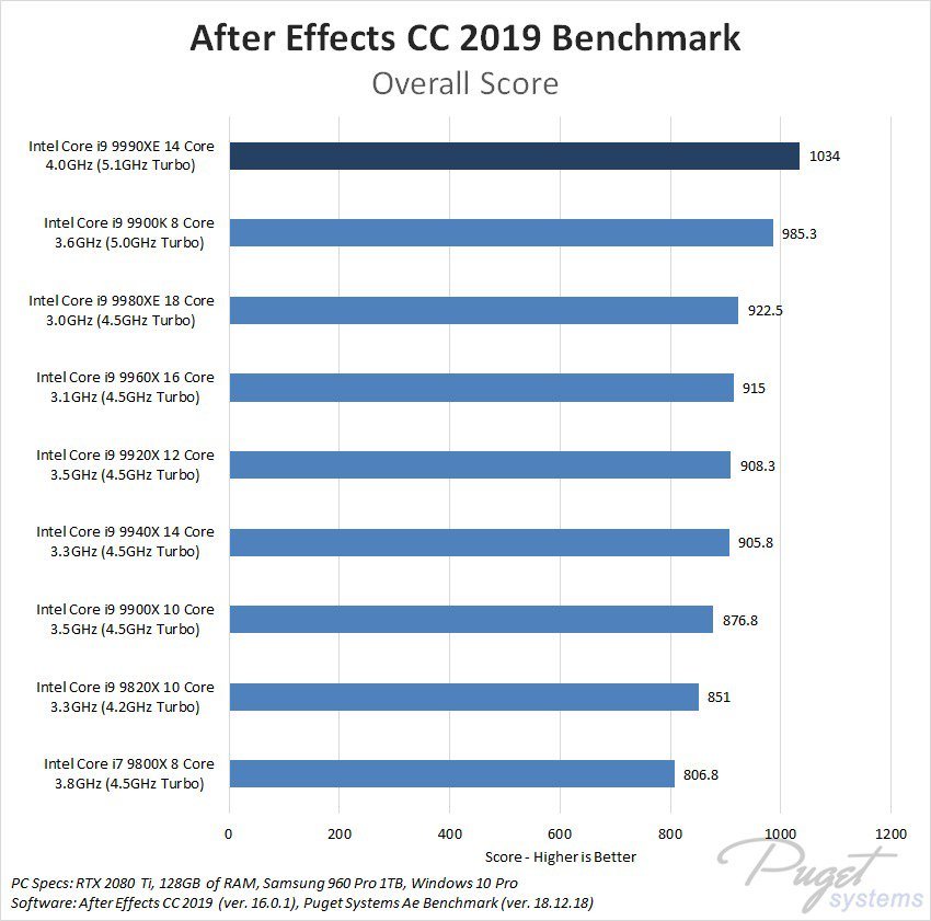 Image 2 : Core i9-9990XE : premiers benchmarks publiés sur la suite Adobe