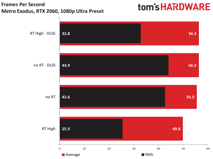 Image 74 : Test : Metro Exodus, ray tracing et DLSS comparés sur toutes les GeForce RTX