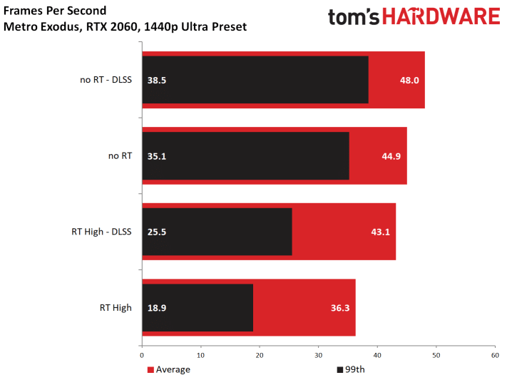 Image 67 : Test : Metro Exodus, ray tracing et DLSS comparés sur toutes les GeForce RTX