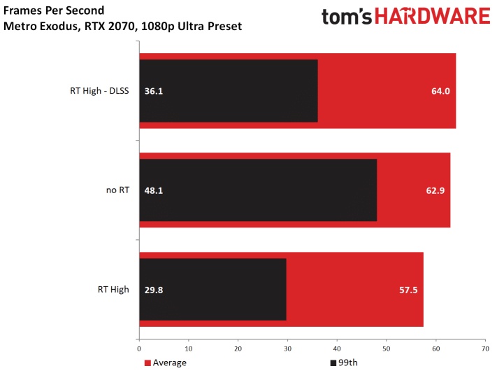 Image 59 : Test : Metro Exodus, ray tracing et DLSS comparés sur toutes les GeForce RTX