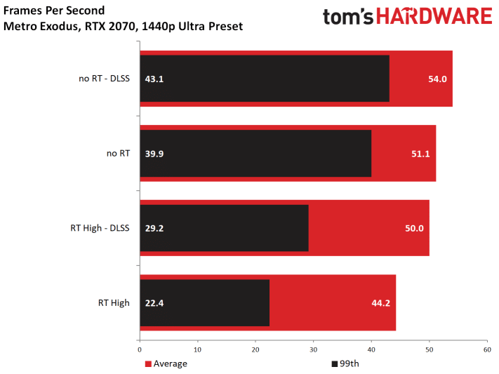 Image 52 : Test : Metro Exodus, ray tracing et DLSS comparés sur toutes les GeForce RTX