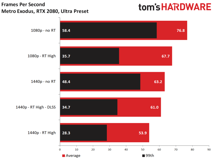 Image 44 : Test : Metro Exodus, ray tracing et DLSS comparés sur toutes les GeForce RTX