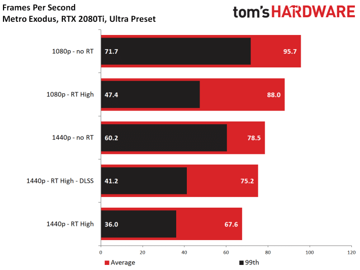 Image 29 : Test : Metro Exodus, ray tracing et DLSS comparés sur toutes les GeForce RTX