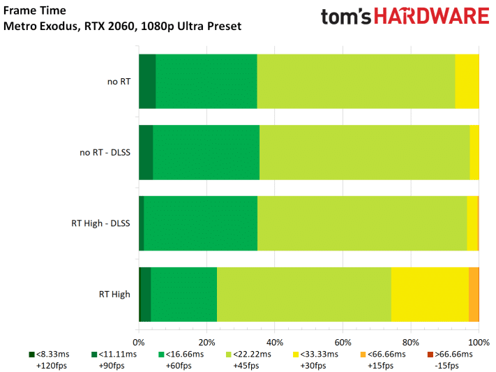 Image 75 : Test : Metro Exodus, ray tracing et DLSS comparés sur toutes les GeForce RTX