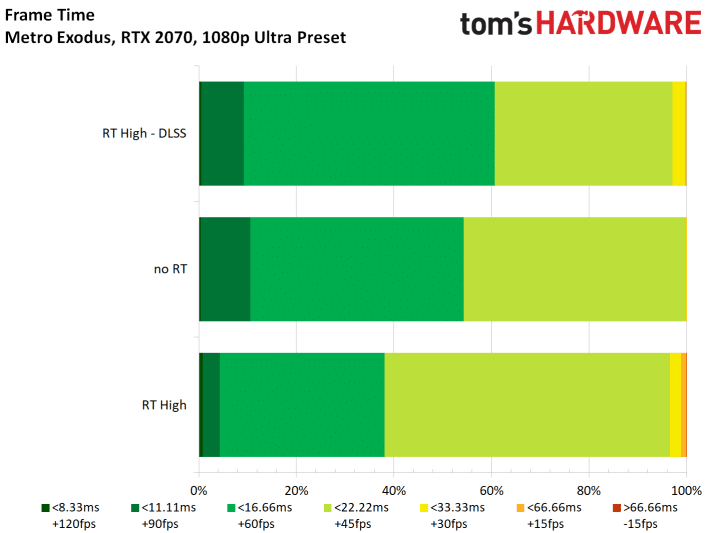 Image 60 : Test : Metro Exodus, ray tracing et DLSS comparés sur toutes les GeForce RTX