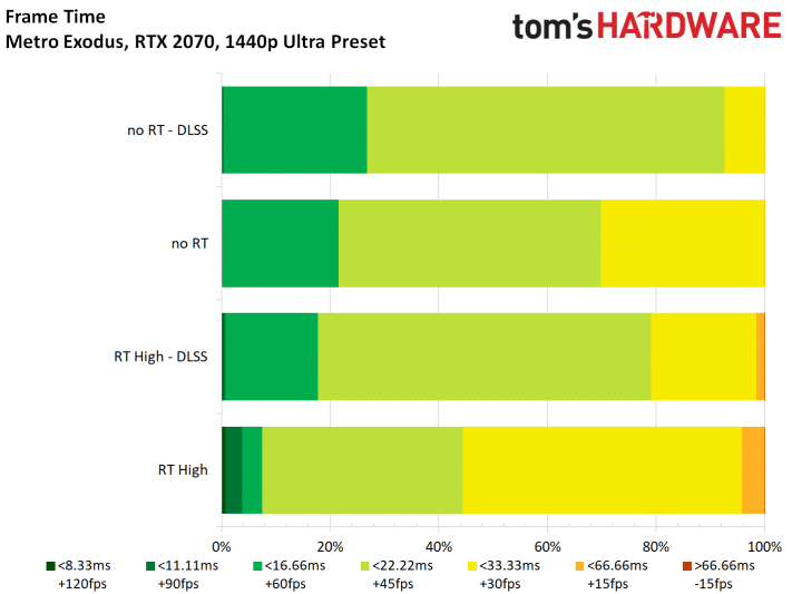 Image 53 : Test : Metro Exodus, ray tracing et DLSS comparés sur toutes les GeForce RTX