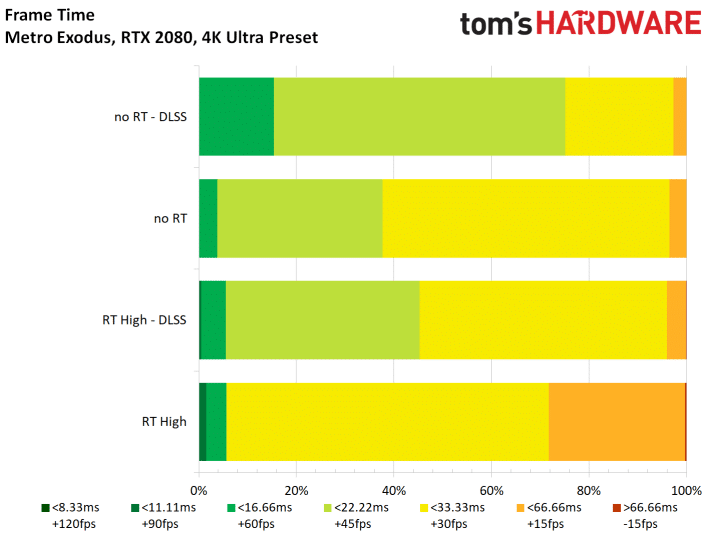 Image 38 : Test : Metro Exodus, ray tracing et DLSS comparés sur toutes les GeForce RTX