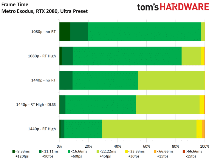 Image 45 : Test : Metro Exodus, ray tracing et DLSS comparés sur toutes les GeForce RTX