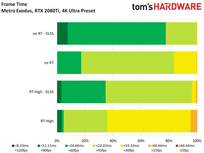 Image 23 : Test : Metro Exodus, ray tracing et DLSS comparés sur toutes les GeForce RTX