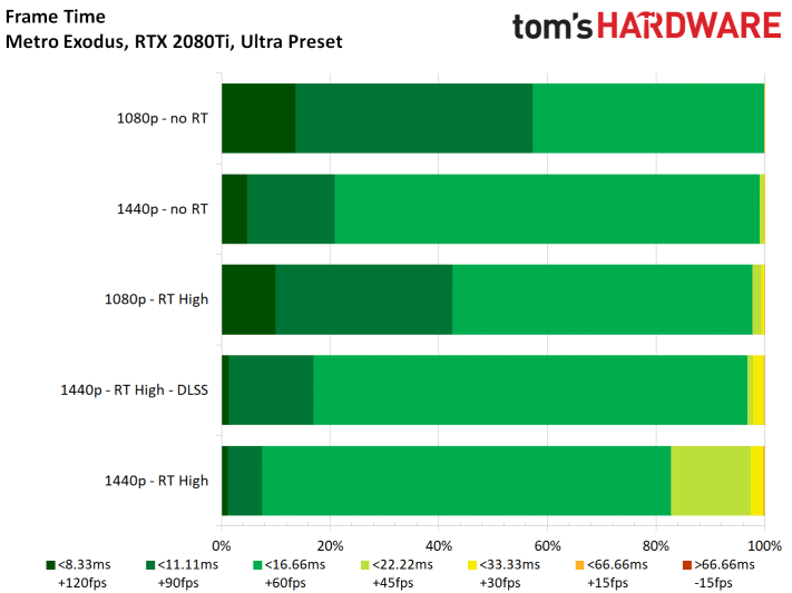 Image 30 : Test : Metro Exodus, ray tracing et DLSS comparés sur toutes les GeForce RTX