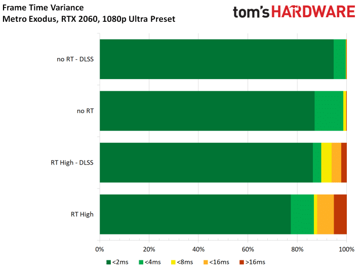 Image 76 : Test : Metro Exodus, ray tracing et DLSS comparés sur toutes les GeForce RTX