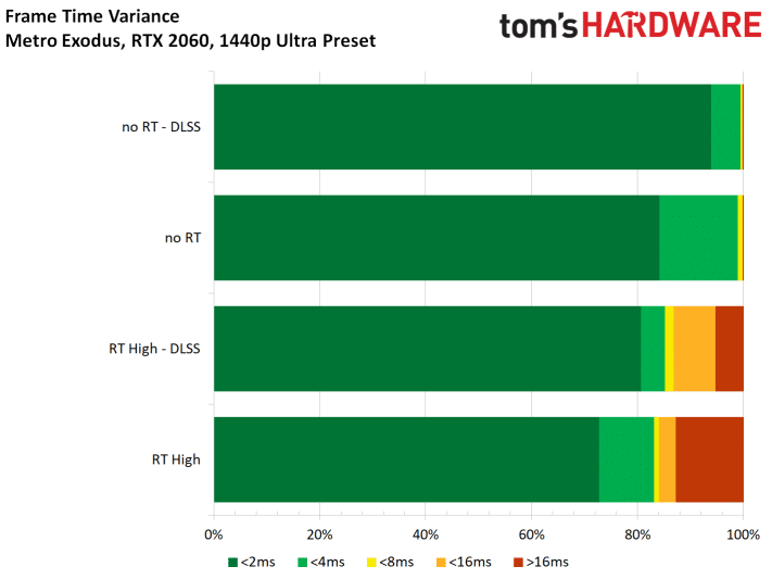 Image 69 : Test : Metro Exodus, ray tracing et DLSS comparés sur toutes les GeForce RTX