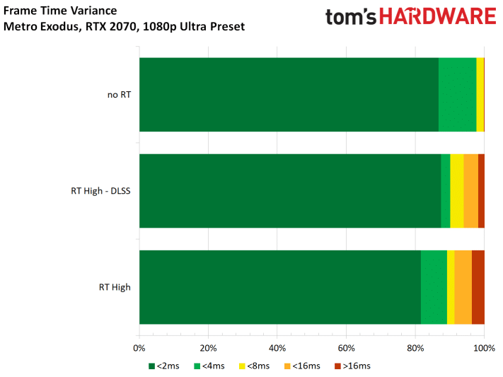 Image 61 : Test : Metro Exodus, ray tracing et DLSS comparés sur toutes les GeForce RTX