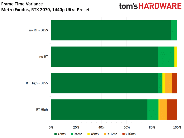 Image 54 : Test : Metro Exodus, ray tracing et DLSS comparés sur toutes les GeForce RTX