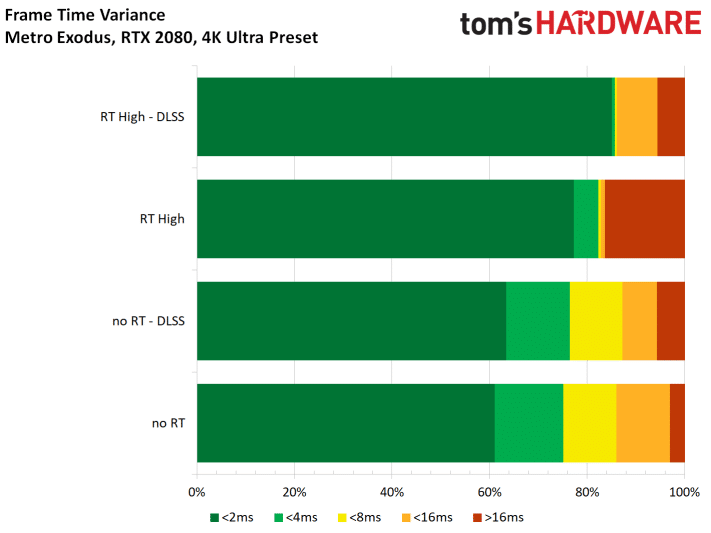 Image 39 : Test : Metro Exodus, ray tracing et DLSS comparés sur toutes les GeForce RTX