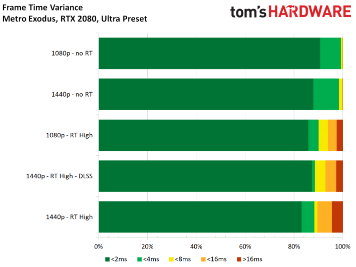 Image 46 : Test : Metro Exodus, ray tracing et DLSS comparés sur toutes les GeForce RTX