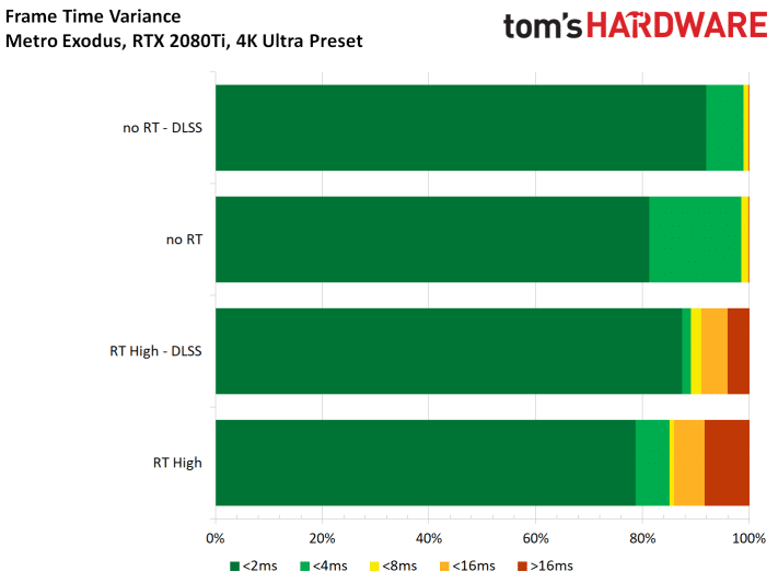 Image 24 : Test : Metro Exodus, ray tracing et DLSS comparés sur toutes les GeForce RTX