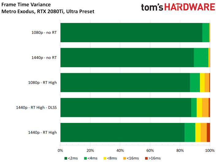 Image 31 : Test : Metro Exodus, ray tracing et DLSS comparés sur toutes les GeForce RTX