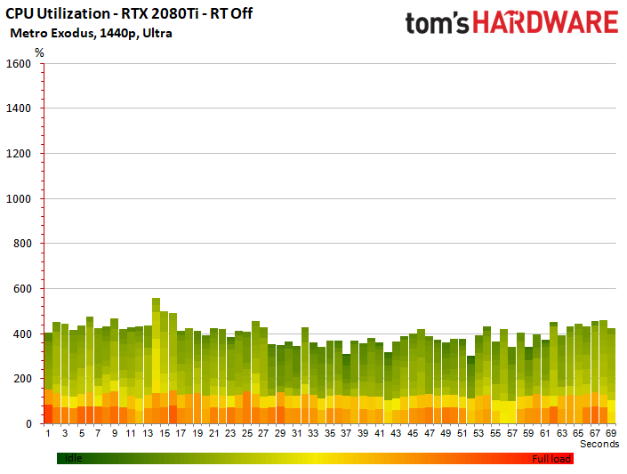 Image 89 : Test : Metro Exodus, ray tracing et DLSS comparés sur toutes les GeForce RTX