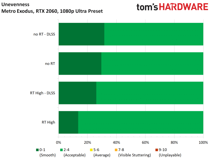 Image 77 : Test : Metro Exodus, ray tracing et DLSS comparés sur toutes les GeForce RTX