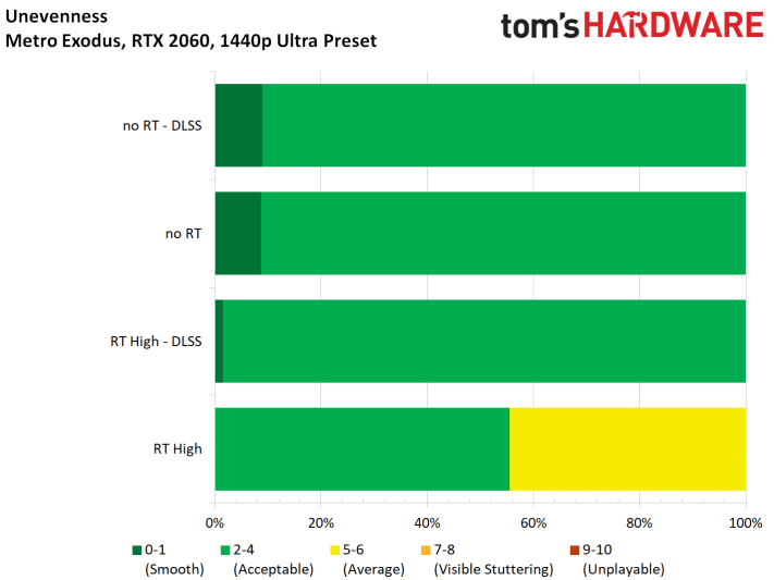 Image 70 : Test : Metro Exodus, ray tracing et DLSS comparés sur toutes les GeForce RTX