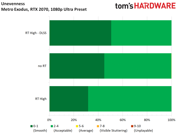 Image 62 : Test : Metro Exodus, ray tracing et DLSS comparés sur toutes les GeForce RTX