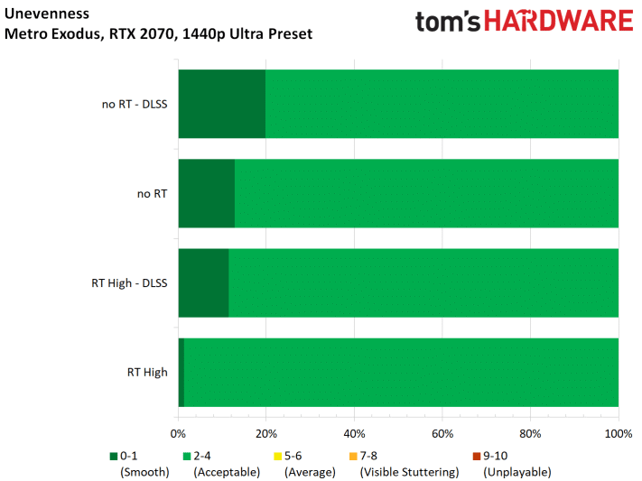 Image 55 : Test : Metro Exodus, ray tracing et DLSS comparés sur toutes les GeForce RTX