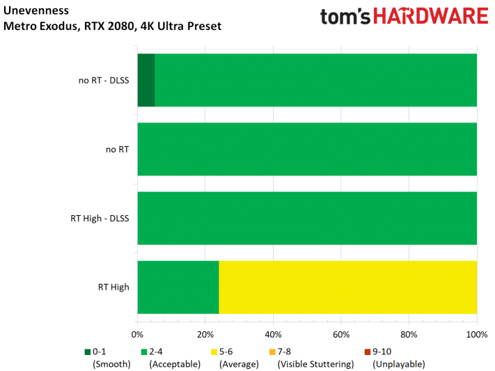 Image 40 : Test : Metro Exodus, ray tracing et DLSS comparés sur toutes les GeForce RTX