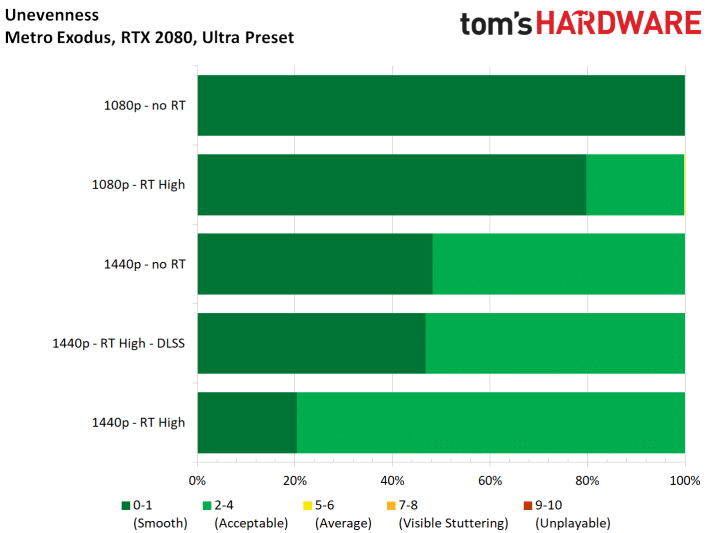 Image 47 : Test : Metro Exodus, ray tracing et DLSS comparés sur toutes les GeForce RTX