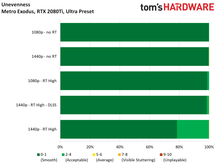 Image 32 : Test : Metro Exodus, ray tracing et DLSS comparés sur toutes les GeForce RTX