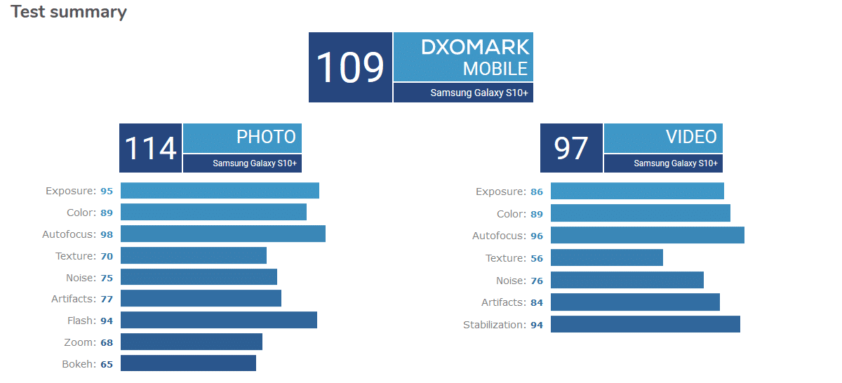 Image 6 : Samsung Galaxy S10+ : un score record de 96 pour sa caméra selfie sur DxOMark