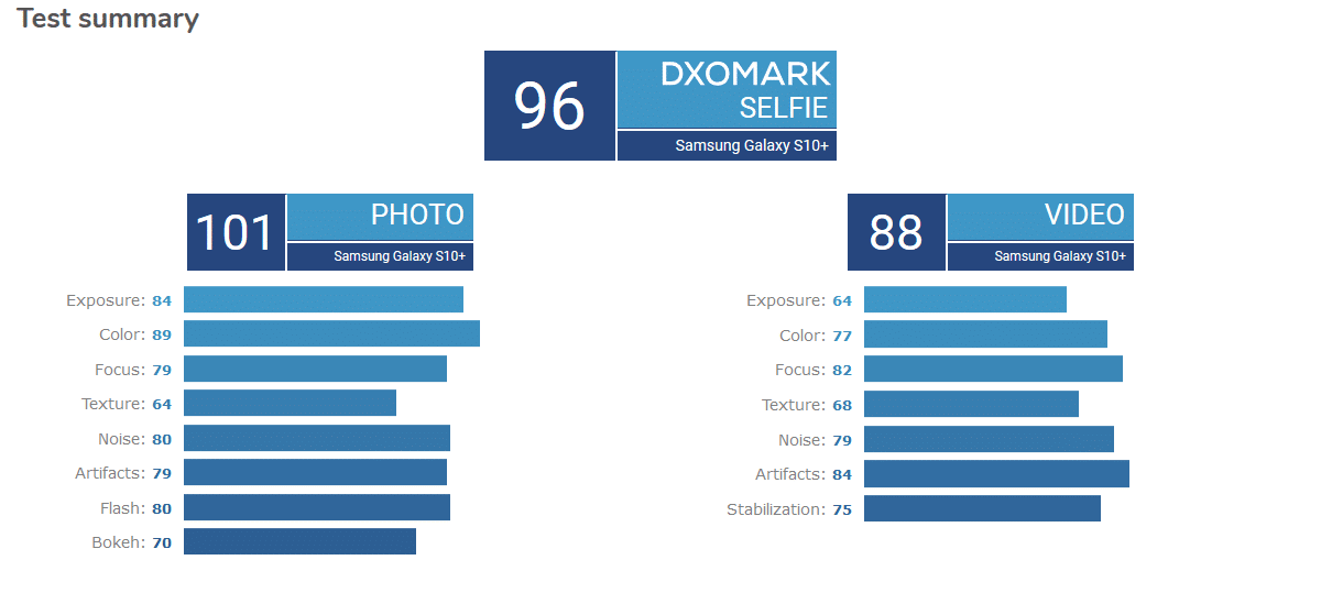 Image 2 : Samsung Galaxy S10+ : un score record de 96 pour sa caméra selfie sur DxOMark