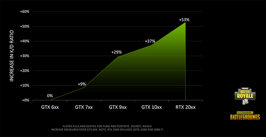Image 1 : Selon NVIDIA, un gros GPU fait de vous un meilleur tueur en Battle Royale