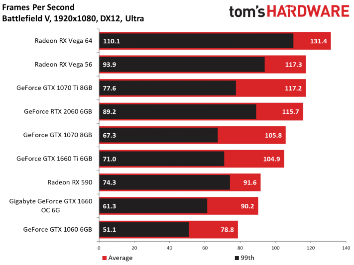 Image 54 : Test : GeForce GTX 1660, le prochain best-seller de NVIDIA