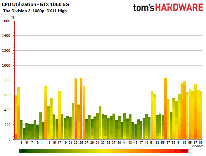 Image 101 : Test : The Division 2, analyse des performances sur GPU AMD et NVIDIA