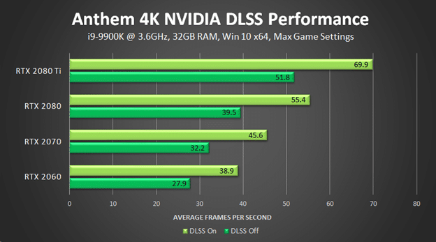 Image 1 : Vidéo : DLSS sous Anthem, résultats et performances selon NVIDIA