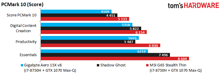 Image 26 : Test complet de Shadow Ghost : techno bluffante, performances limitées