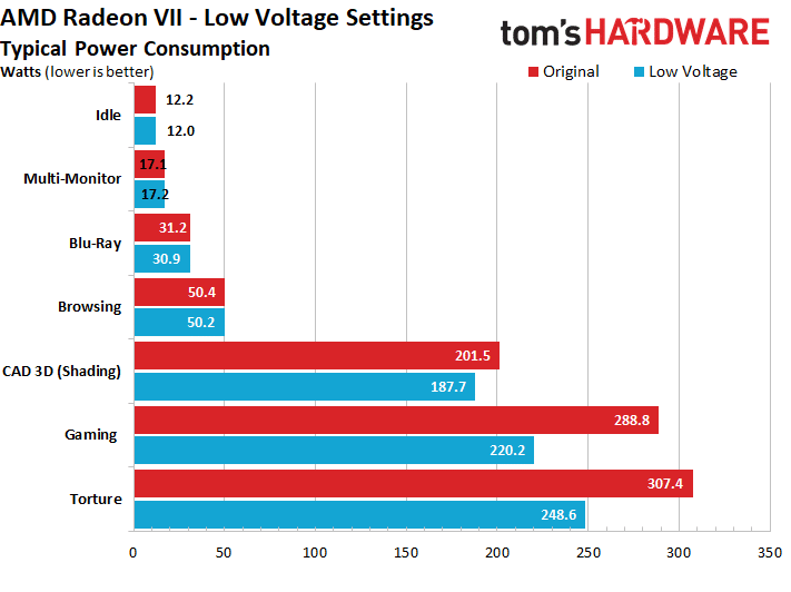 Image 19 : Test : comment réduire  la consommation, et le bruit, de la Radeon VII ?