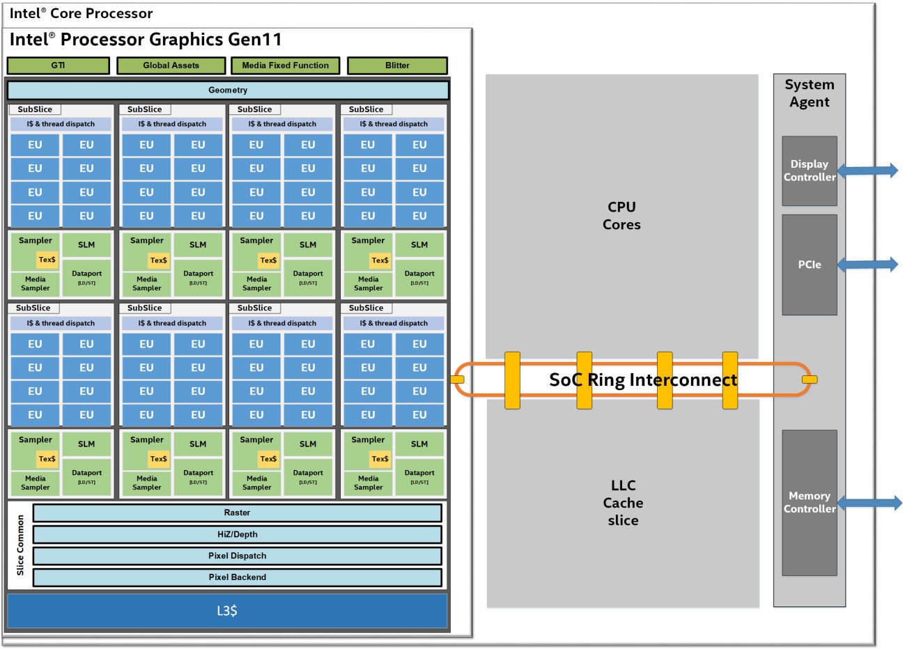 Image 1 : Intel Gen11 : presque trois fois plus d'unités d'exécution, 1 TFLOPS en FP32