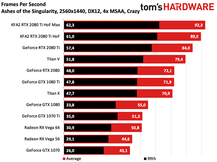 GeForce RTX 2080 Ti Hall Of Fame : Turing en costume blanc chez KFA2