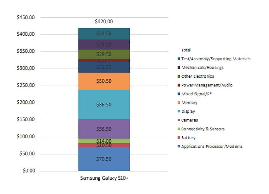 Image 1 : Le Samsung Galaxy S10+ démonté : 420 dollars à fabriquer
