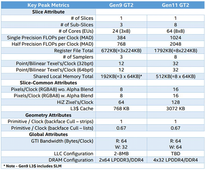 Image 5 : Intel Gen11 : presque trois fois plus d'unités d'exécution, 1 TFLOPS en FP32