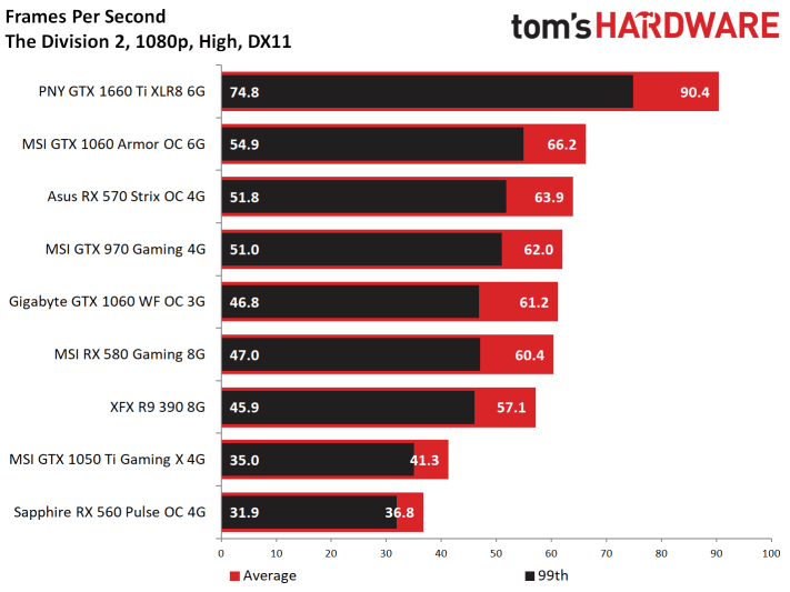 Image 40 : Test : The Division 2, analyse des performances sur GPU AMD et NVIDIA