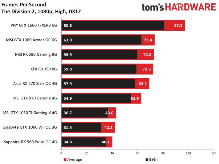 Image 33 : Test : The Division 2, analyse des performances sur GPU AMD et NVIDIA
