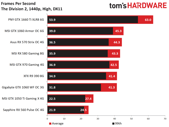 Image 55 : Test : The Division 2, analyse des performances sur GPU AMD et NVIDIA