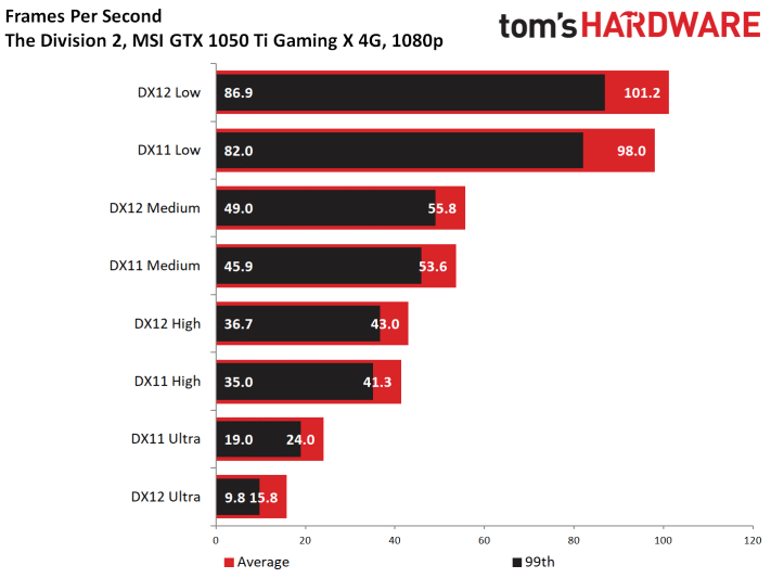 Image 84 : Test : The Division 2, analyse des performances sur GPU AMD et NVIDIA