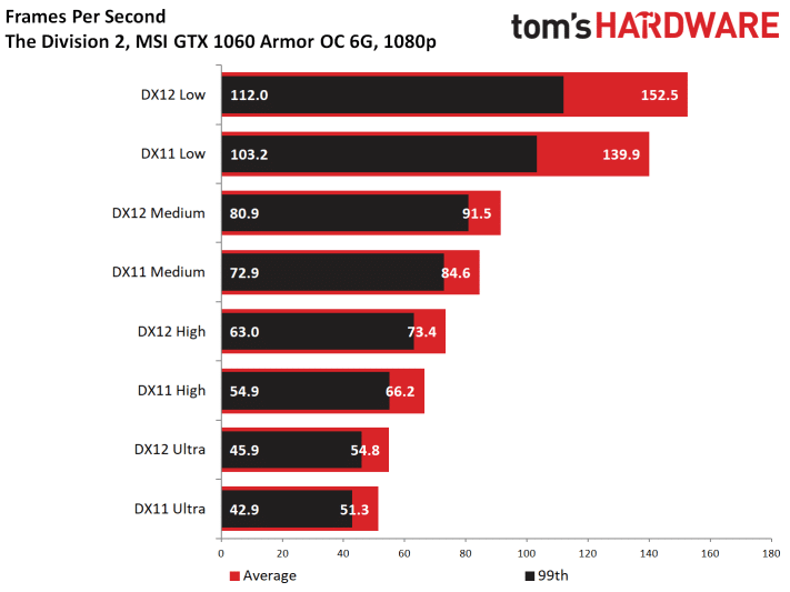 Image 77 : Test : The Division 2, analyse des performances sur GPU AMD et NVIDIA